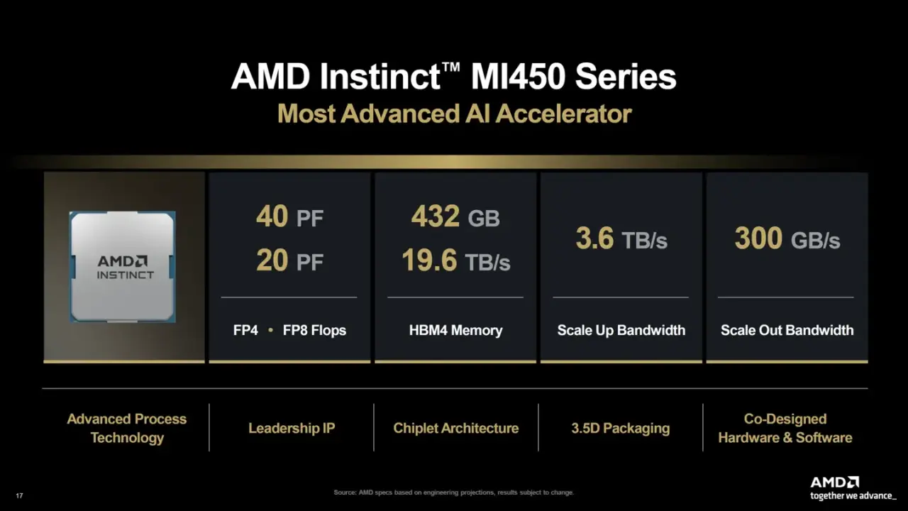 AMD Instinct MI450 GPU Unveiled: CDNA 5 Architecture, 40 PFLOP FP4 Performance