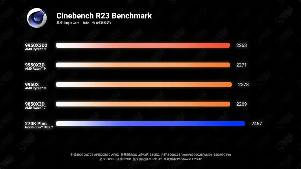 AMD Ryzen 9 9950X3D2 Launches at 6999 CNY: 192MB Dual-Chip Cache Boosts Productivity
