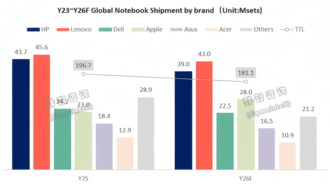 Apple MacBook Shipments to Hit 28 Million in 2026, Surpassing Dell