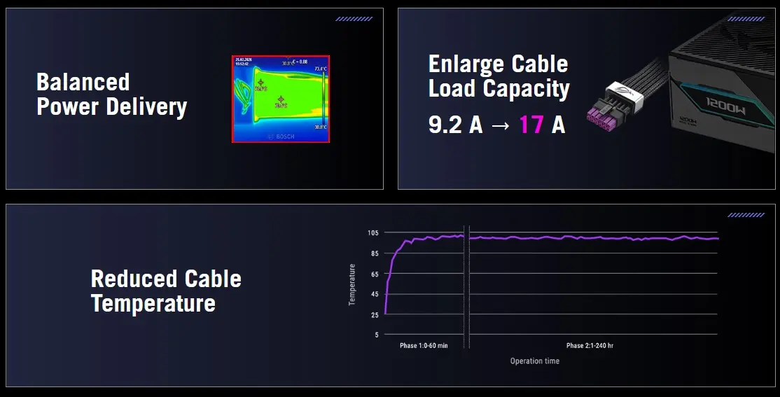 ASUS ROG Equalizer 12V-2x6 Cable with purple connector head