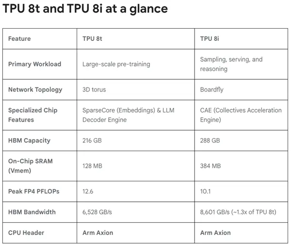 Comparison of V8T and V8i performance metrics