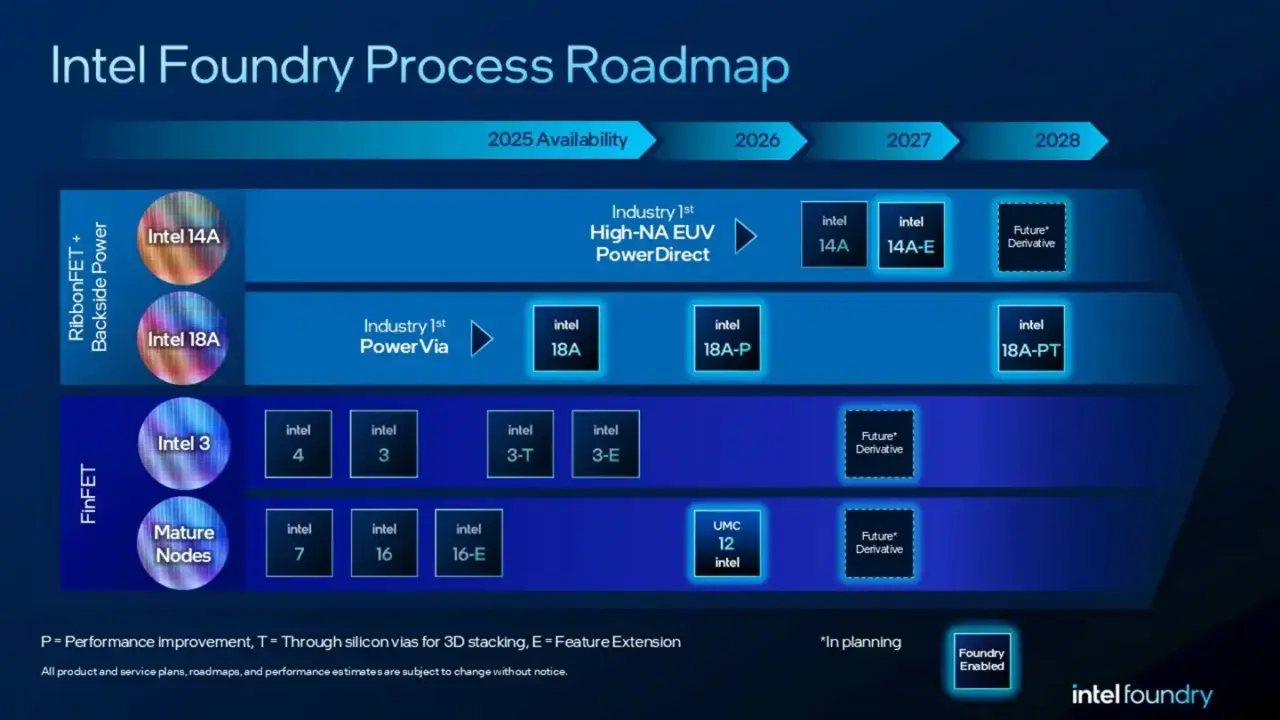 Intel 14A Process Node Surpasses 18A in Maturity, Yield, and Performance
