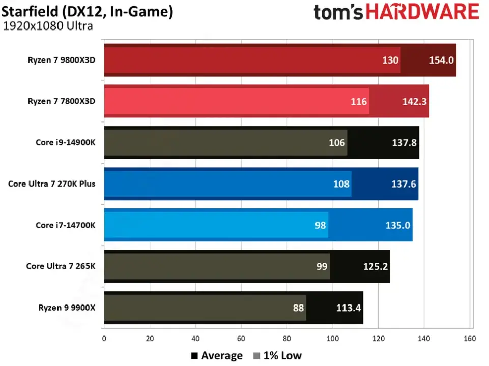 Intel Core Ultra 7 270K Plus vs AMD Ryzen 7 7800X3D: Specs, Price, and Performance