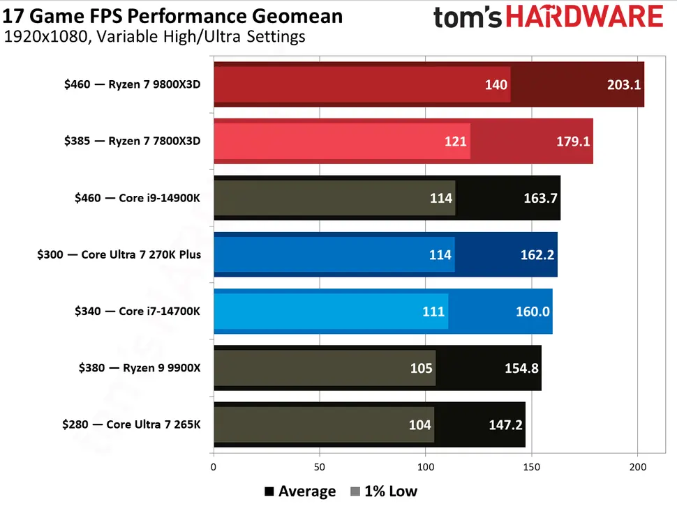 AMD Ryzen 7 7800X3D processor