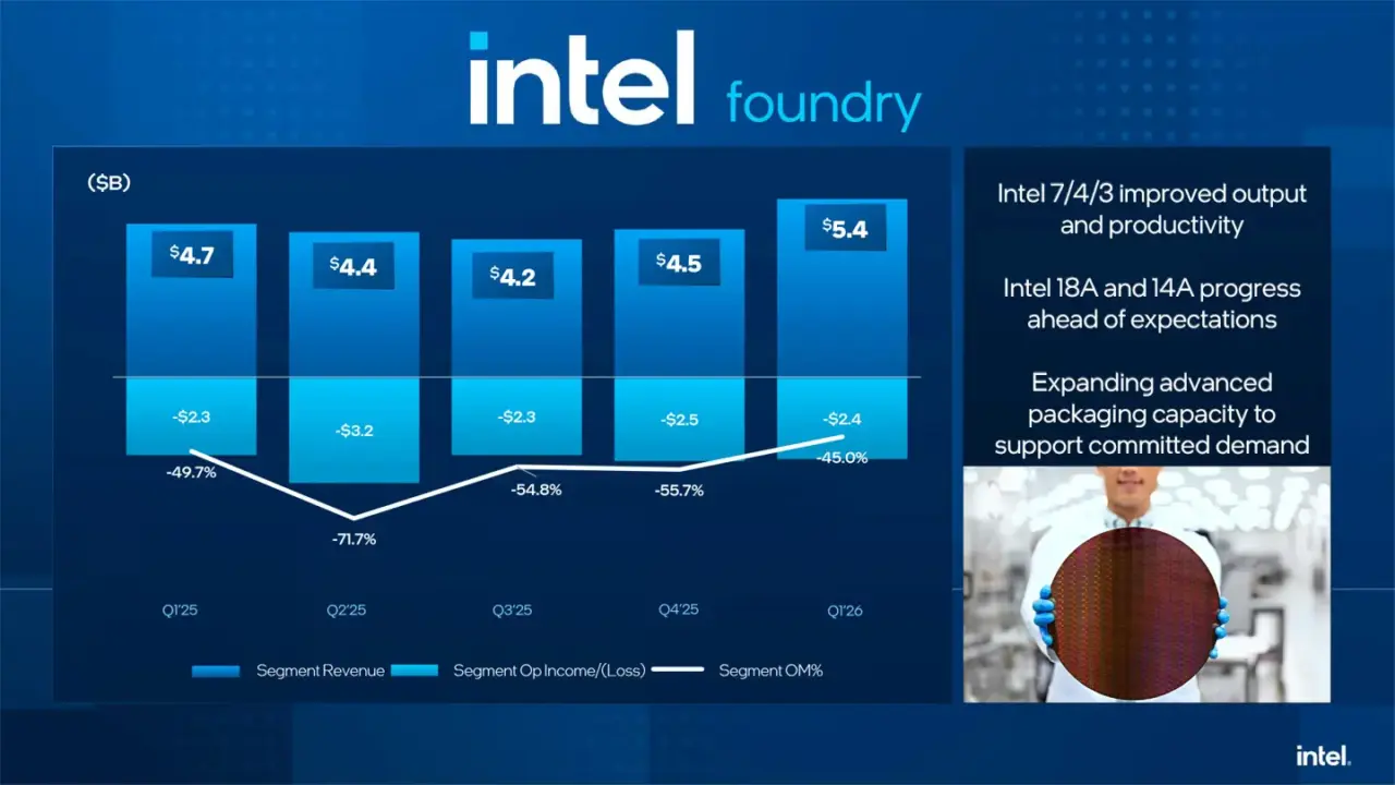 Intel Foundry Services Boosts Wafer Yield to Increase Revenue