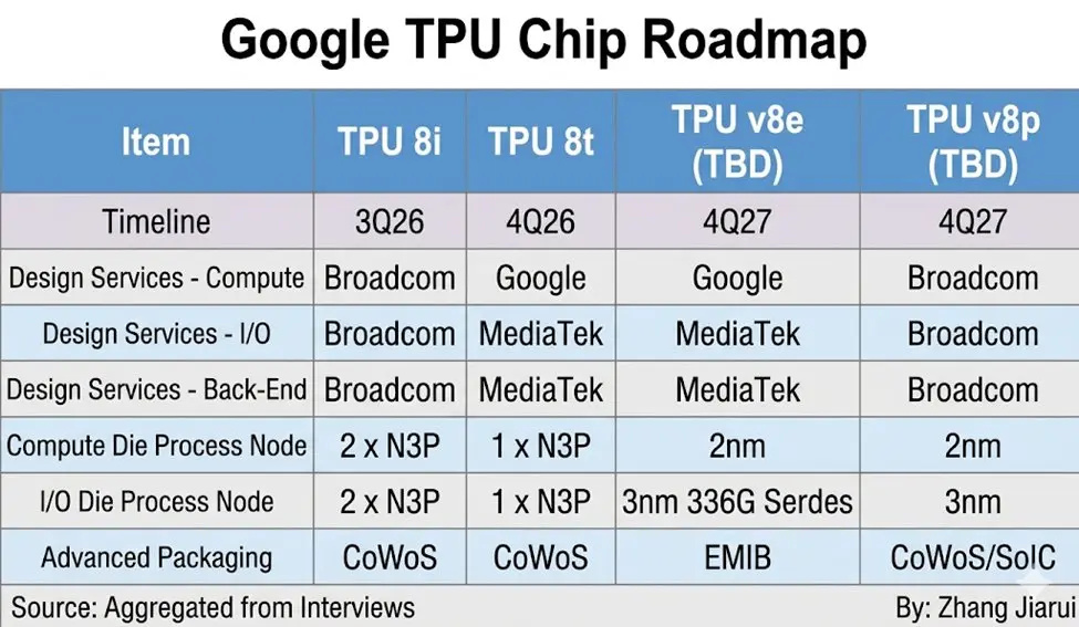 Intel Foundry to Manufacture Google TPUv8e with EMIB Packaging in 2027