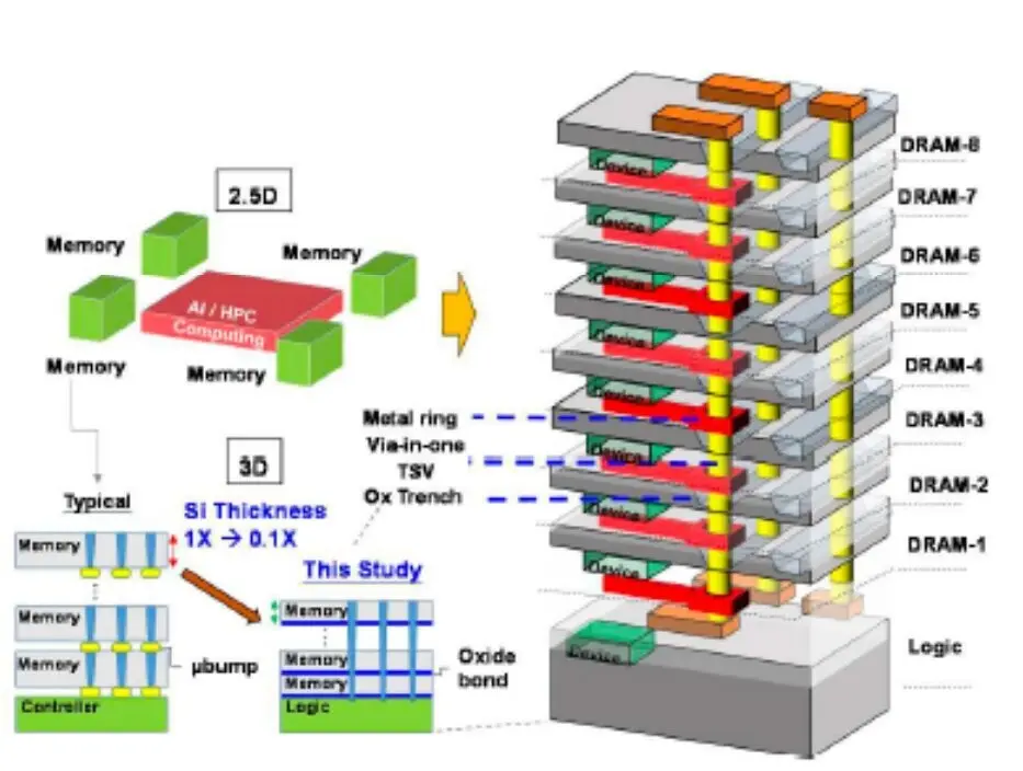 Intel HB3DM Memory: Z-Angle Stacked Design Targets HBM4 Bandwidth