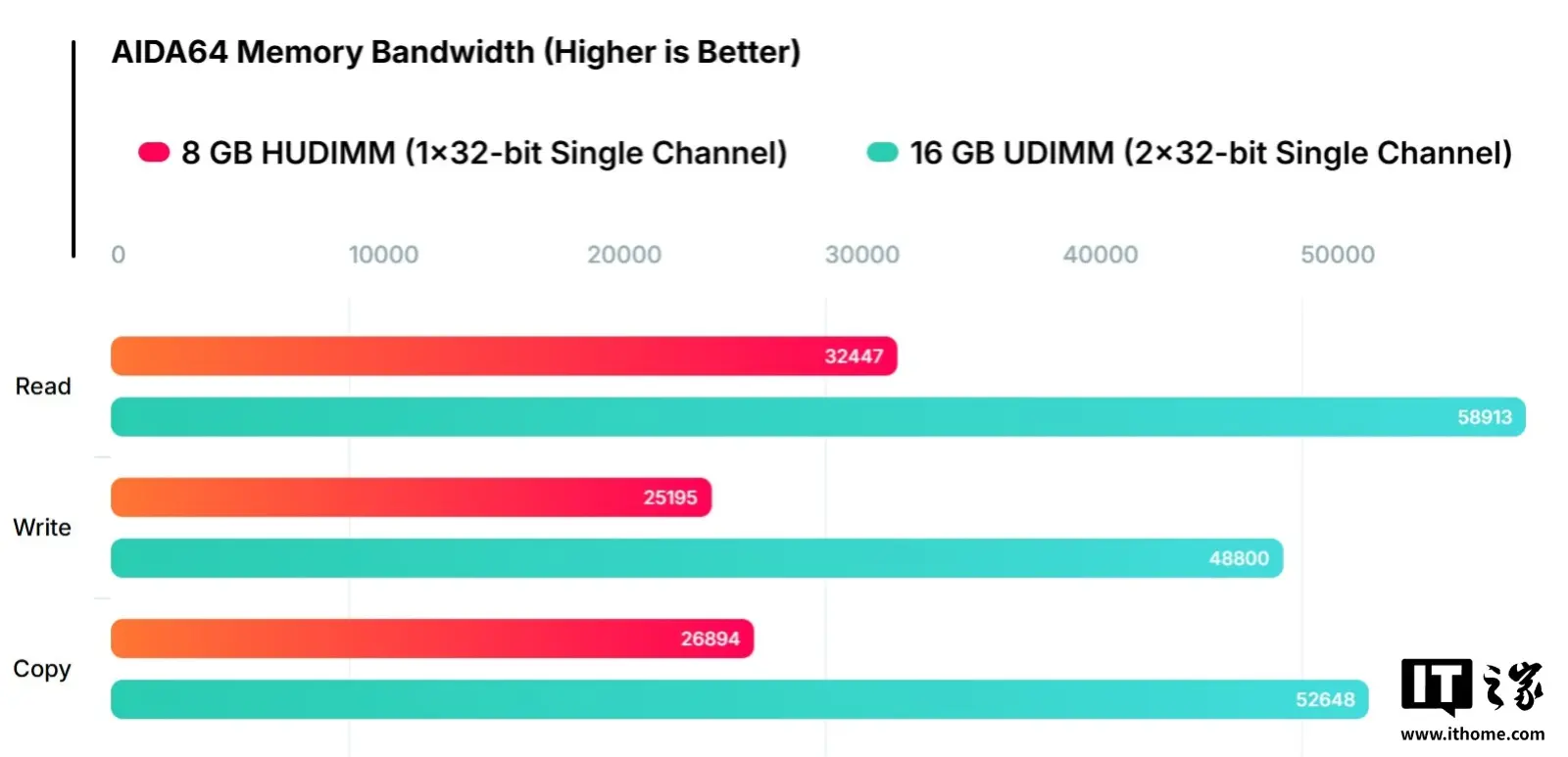 HUDIMM bandwidth performance comparison with standard UDIMM