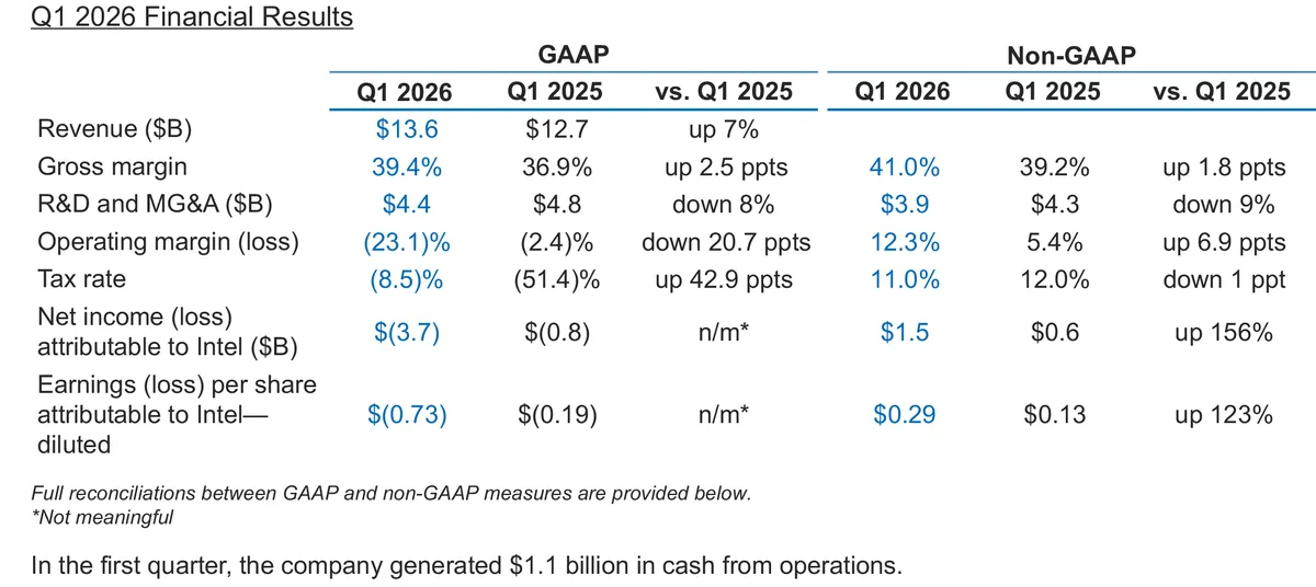 Intel AI PC revenue growth chart