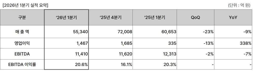 LG Display Q1 2026 Sales Hit 5.05 Trillion Won, Operating Profit Surges 338% YoY