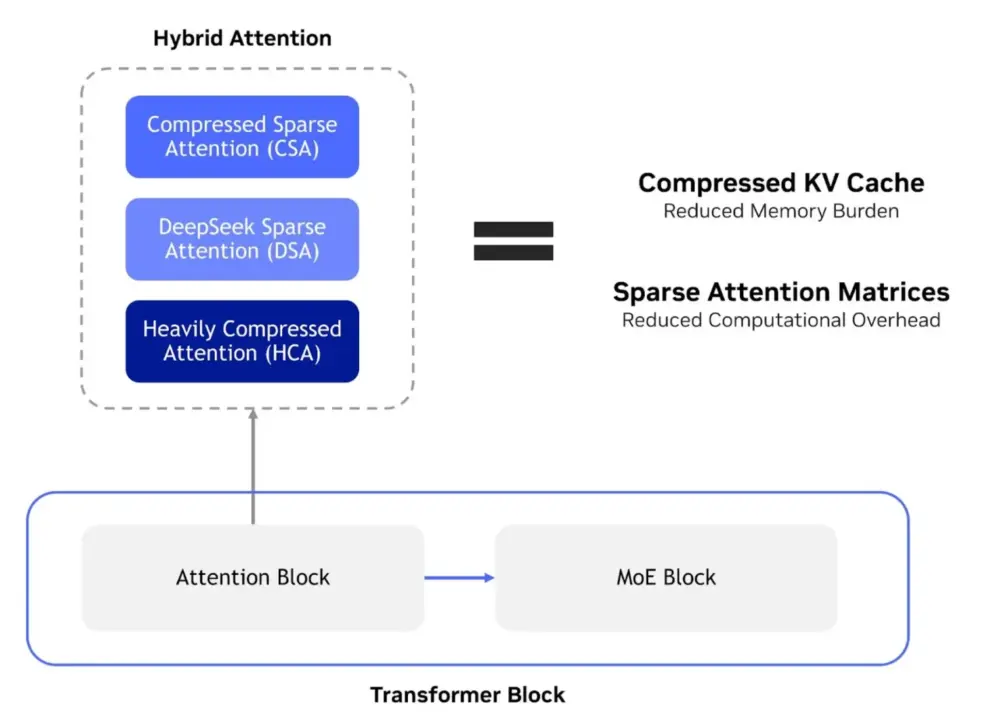 NVIDIA DeepSeek V4: 1.6T Parameter Model Hits 3,500 TPS on Blackwell