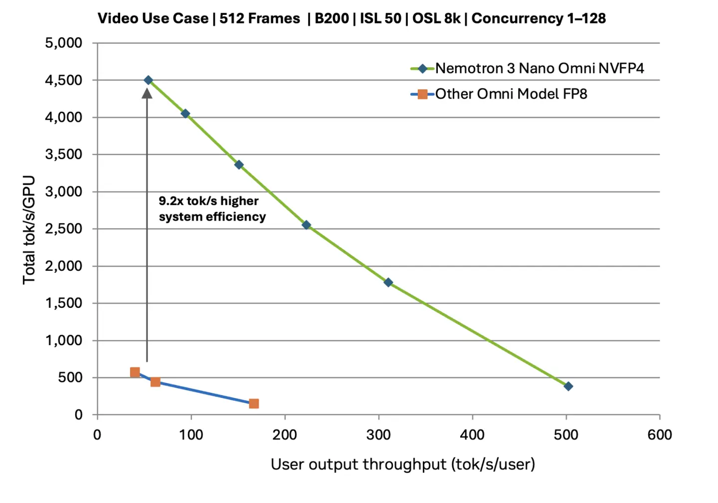 NVIDIA Nemotron 3 Nano Omni architecture diagram