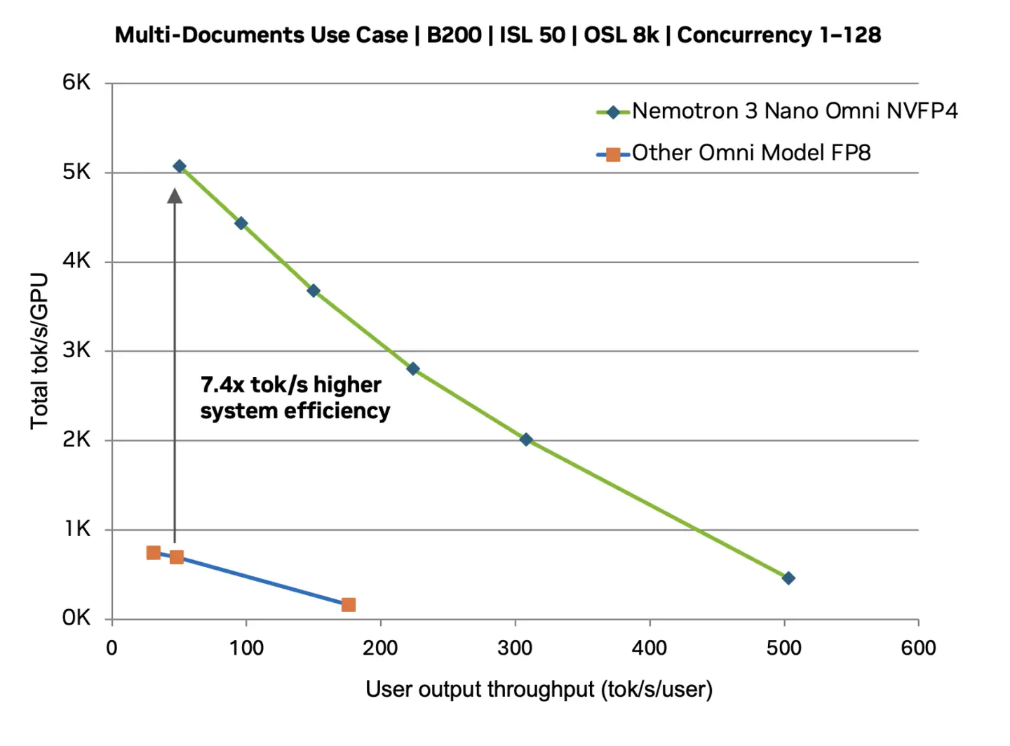 NVIDIA Nemotron 3 Nano Omni performance metrics