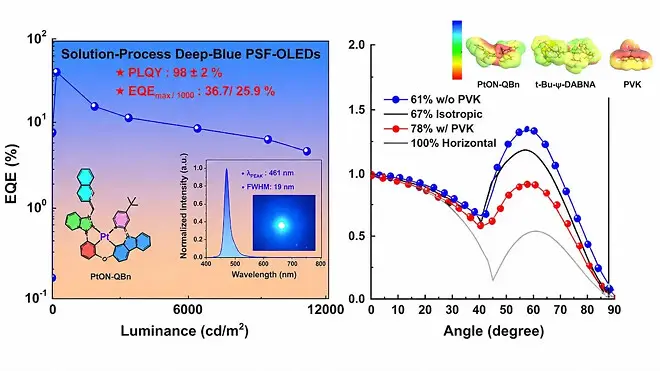 Diagram of deep-blue phosphor-sensitized fluorescent OLED structure
