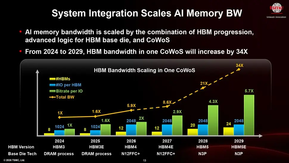 TSMC CoWoS SiP architecture diagram