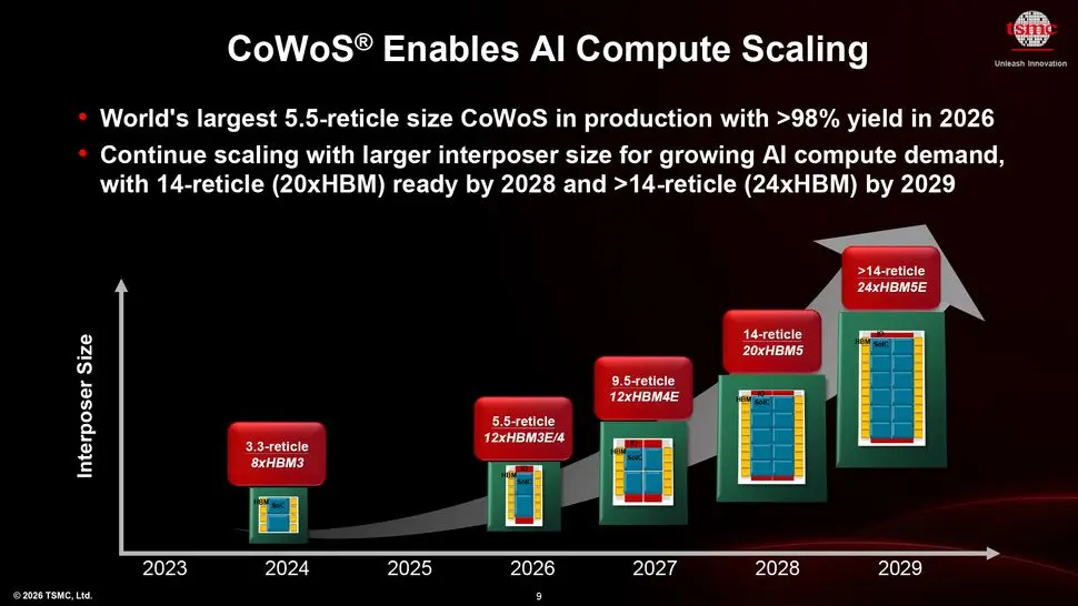 TSMC CoWoS SiP 2029 Roadmap: 48x Compute Transistor Growth
