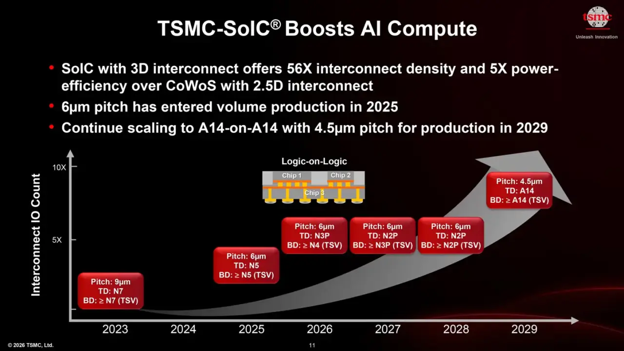 TSMC Updates SoIC Roadmap: 4.5 Micron Pitch Targeted for 2029