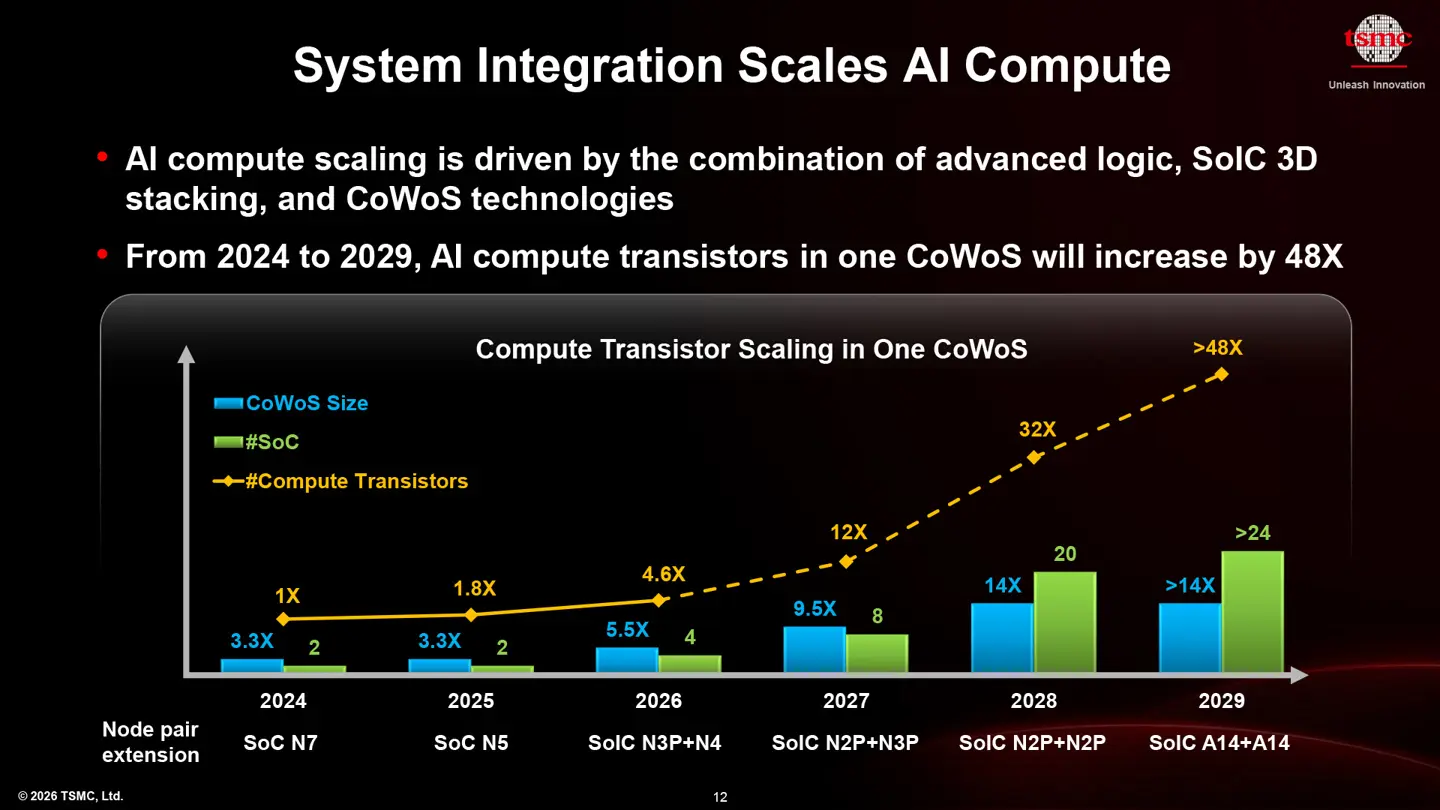 TSMC SoIC 3D packaging technology diagram