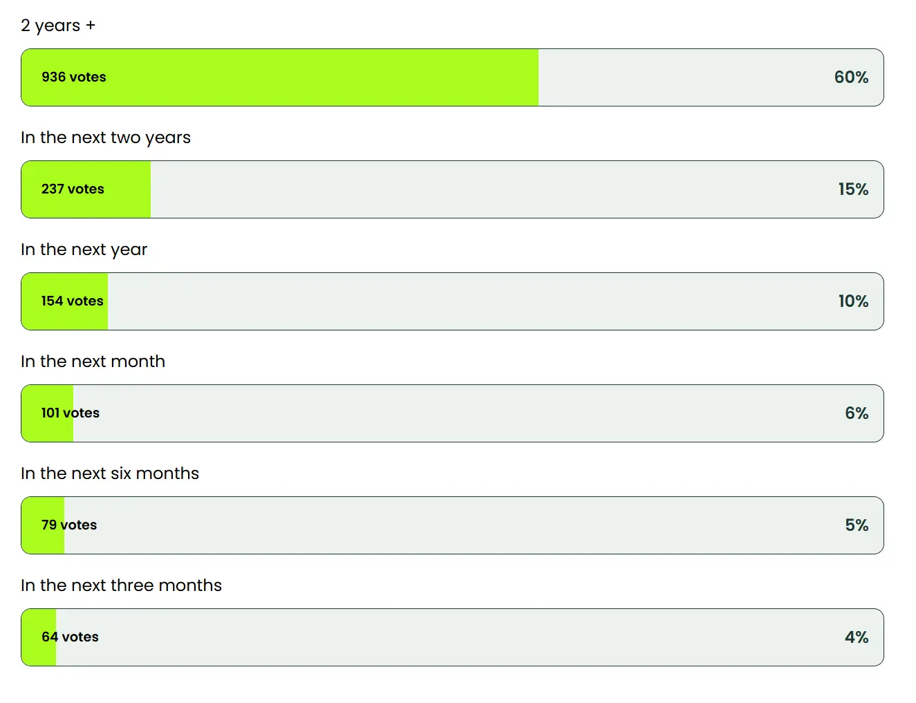 Tom's Hardware survey shows 60% of gamers delaying PC builds