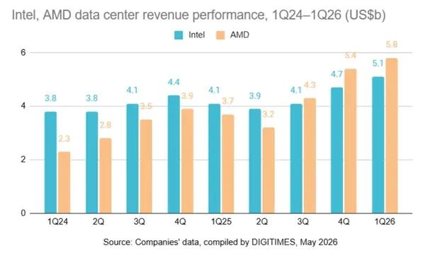 AMD Data Center Revenue Surpasses Intel for First Time in Q1 2026
