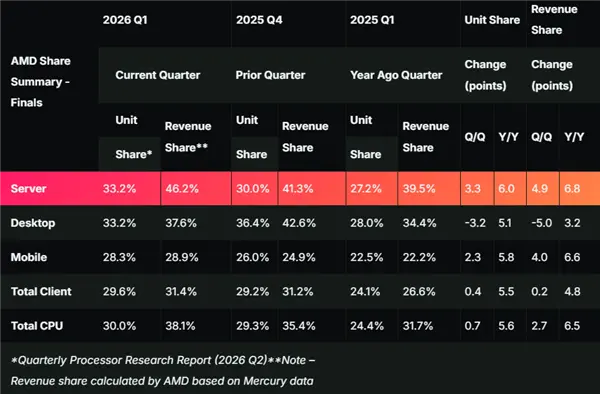 AMD EPYC Revenue Share Hits 46.2% in Q1 2026, Nears 50% Milestone