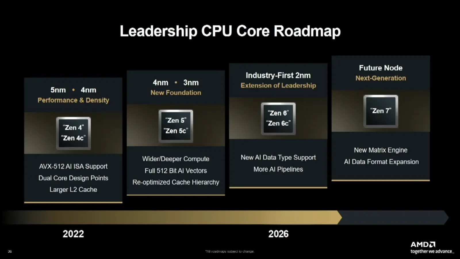 AMD EPYC Venice 256-core variant showing over 30 percent thread density improvement for agentic AI workloads on TSMC advanced packaging platforms