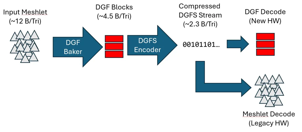 AMD Launches DGF SuperCompression: Game Models Shrink Up to 22%