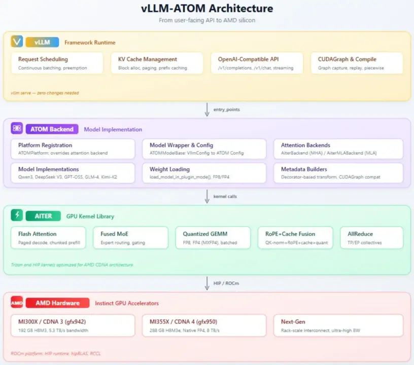 AMD Launches vLLM-ATOM Plugin to Accelerate AI Inference for DeepSeek, Kimi