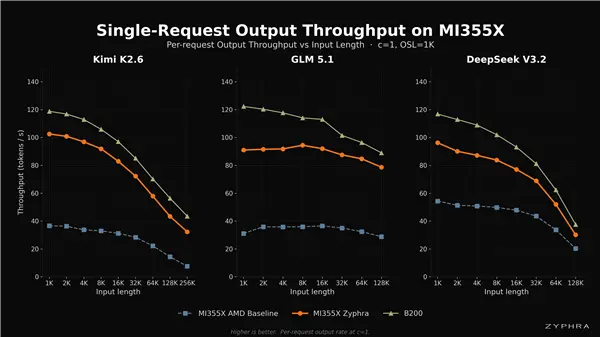 AMD MI355X AI accelerator with 288 GB HBM memory