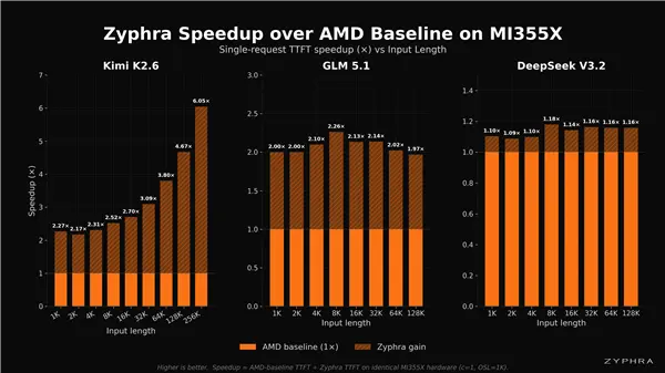 Zyphra TSP and Tree Attention algorithms for AMD MI355X