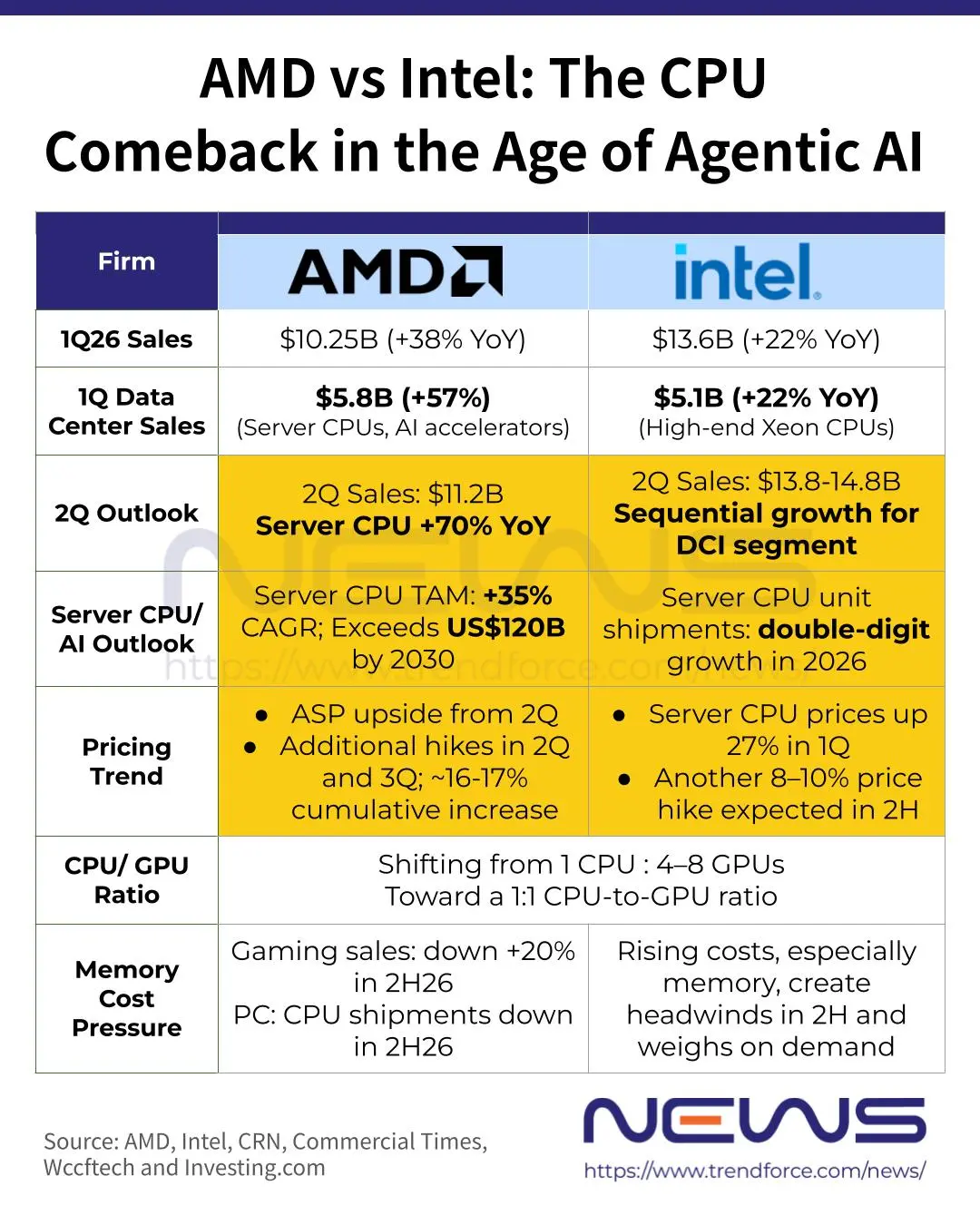AMD EPYC Venice processor on Zen 6 architecture TSMC 2nm