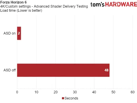 RX 9070 XT benchmarking results showing load time and FPS improvements across six tested games.