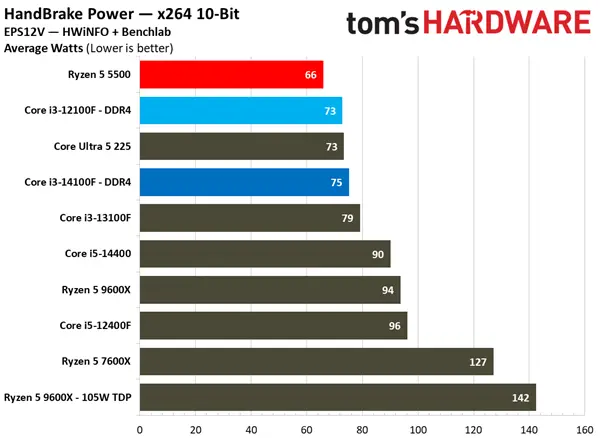 Frame rate consistency across budget CPUs at 1080p resolution with RTX 4060 graphics card during demanding loads.