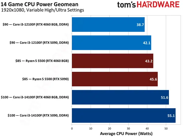 Benchmark chart comparing Intel Core i3-14100F, Core i3-12100F, and AMD Ryzen 5 5500 gaming performance on DDR4 platforms.