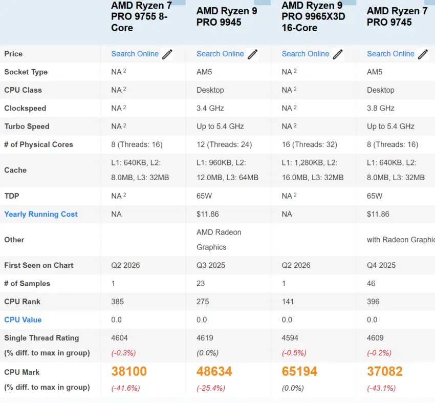 AMD Ryzen 7 PRO 9755 8-core 16-thread processor benchmark
