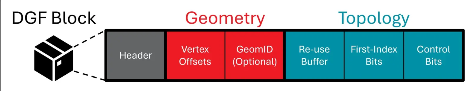 AMD DGF SuperCompression reduces geometry data size by up to 30 percent while maintaining visual fidelity.