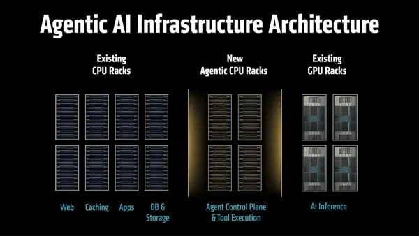 AMD Venice platform AI server rack with 1:1 CPU-GPU ratio