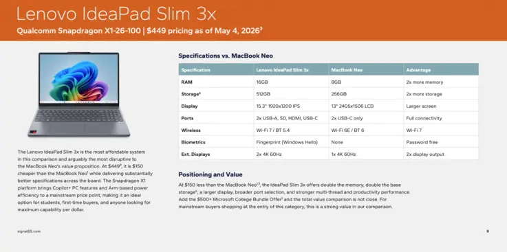 Competitor displays offer 300 nits brightness and 62.5 percent sRGB coverage.