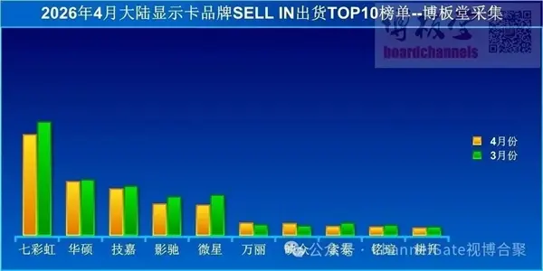 April 2026 GPU shipments in mainland China dropped 41 percent year-over-year and 10 percent month-over-month during the period.