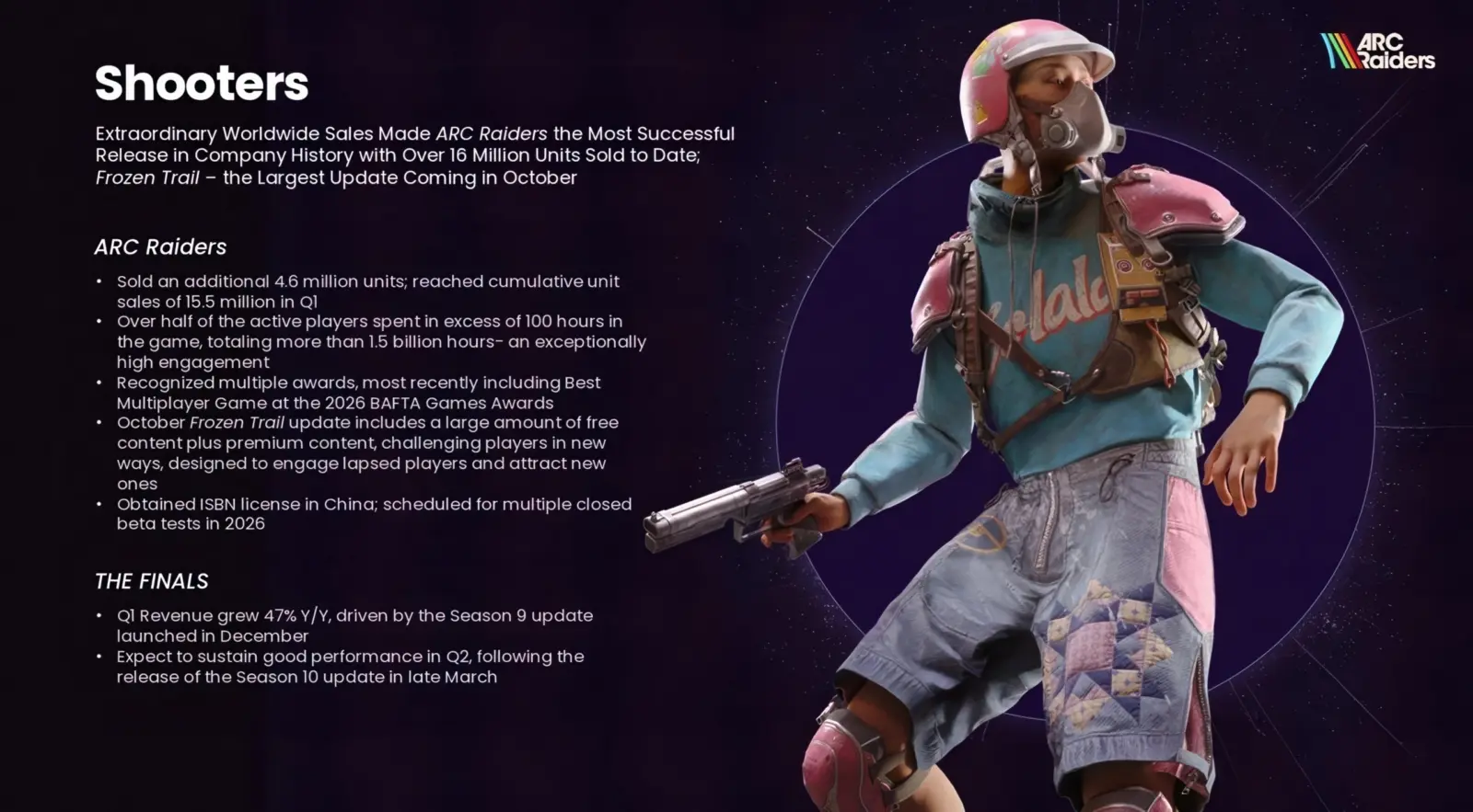 ARC Raiders achieved 16 million sales and 1.5 billion playtime hours