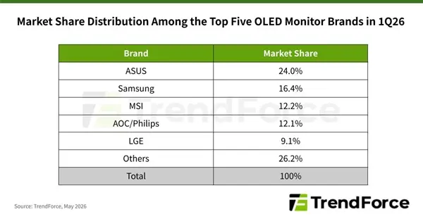 ASUS OLED monitor market share leads global shipments in Q1 2026 with a 24% portion.