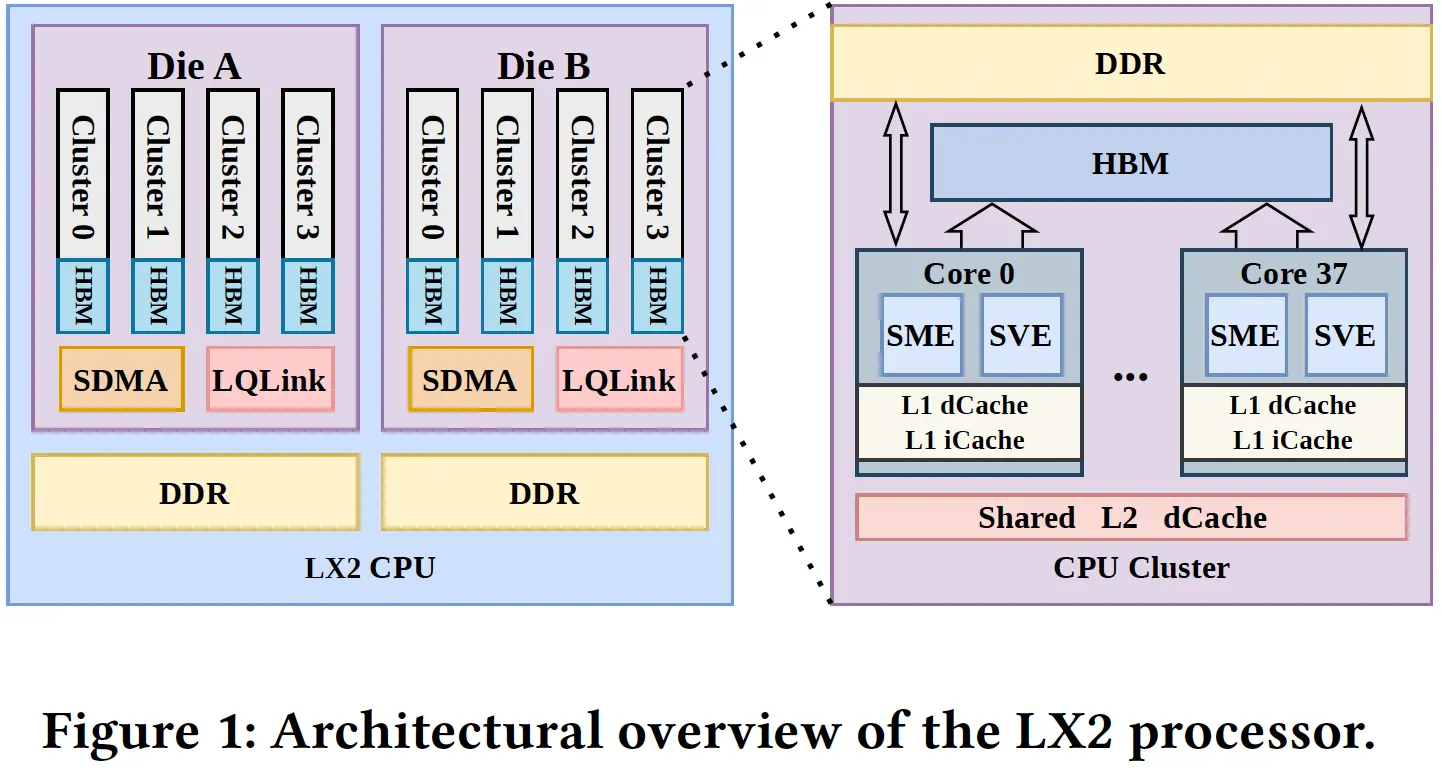 LineShine supercomputer with 40,960 Huawei LX2 processors
