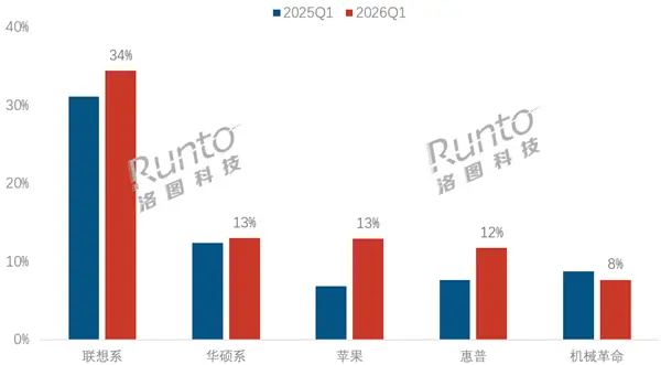 China Laptop Sales Drop 19.2% in Q1 2026 as Lenovo Tops Market