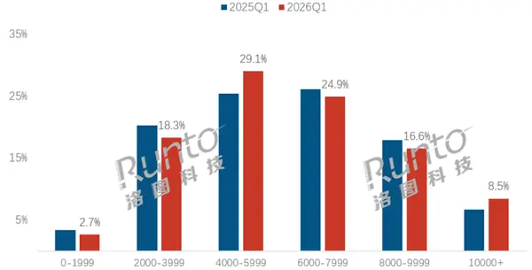 China Laptop Sales Hit Worst Q1 in a Decade as Average Price Tops 6400 Yuan