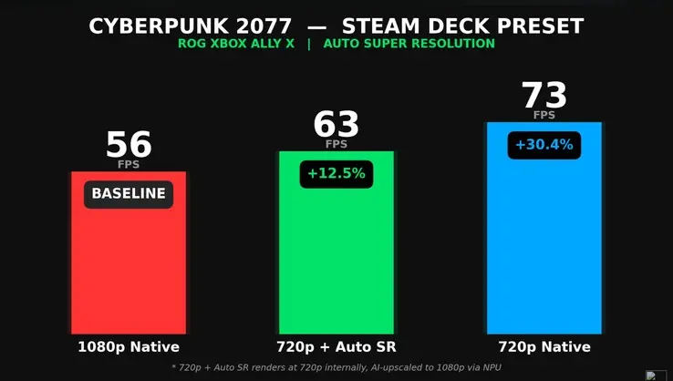 Cyberpunk 2077 God of War Black Myth Wukong Auto SR benchmarks
