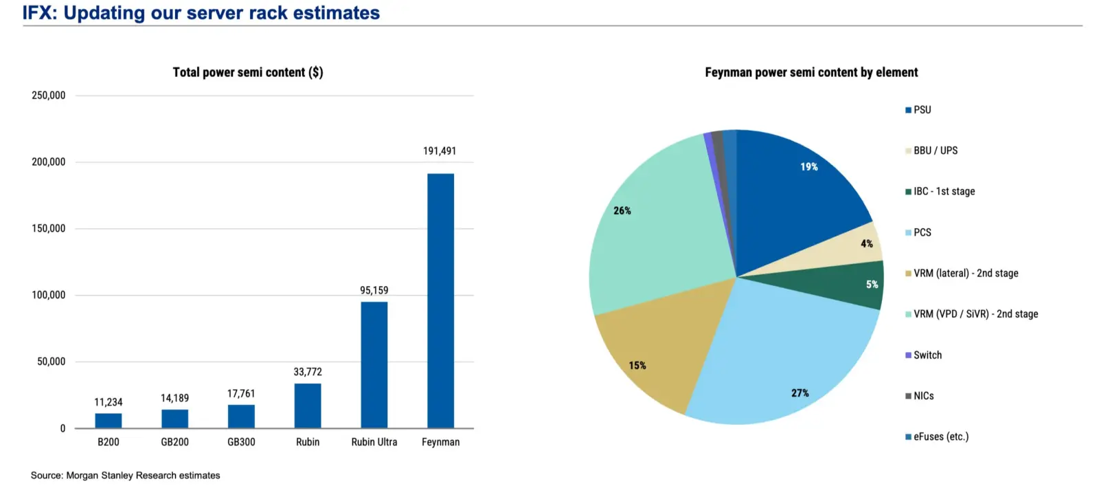 NVIDIA Feynman architecture power semiconductor cost comparison chart