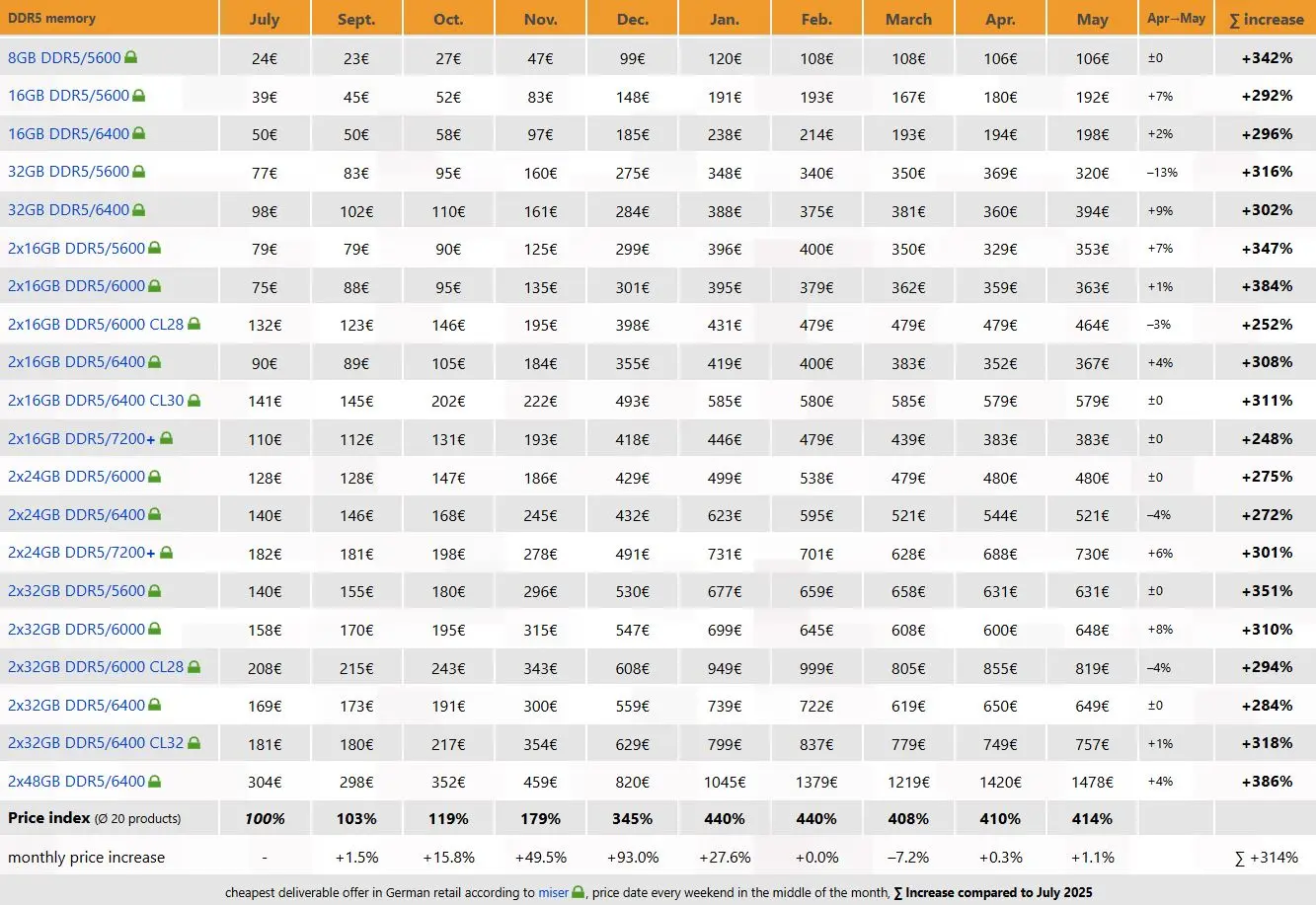 DDR5-6400 and DDR5-6000 kits saw significant price hikes while DDR5-5600 dropped.