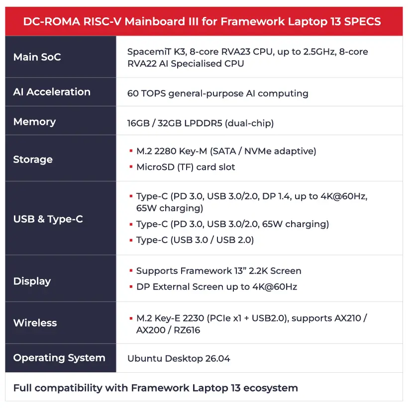 DeepComputing DC-ROMA RISC-V Mainboard III featuring SpacemiT K3 SoC and 60 TOPS AI performance