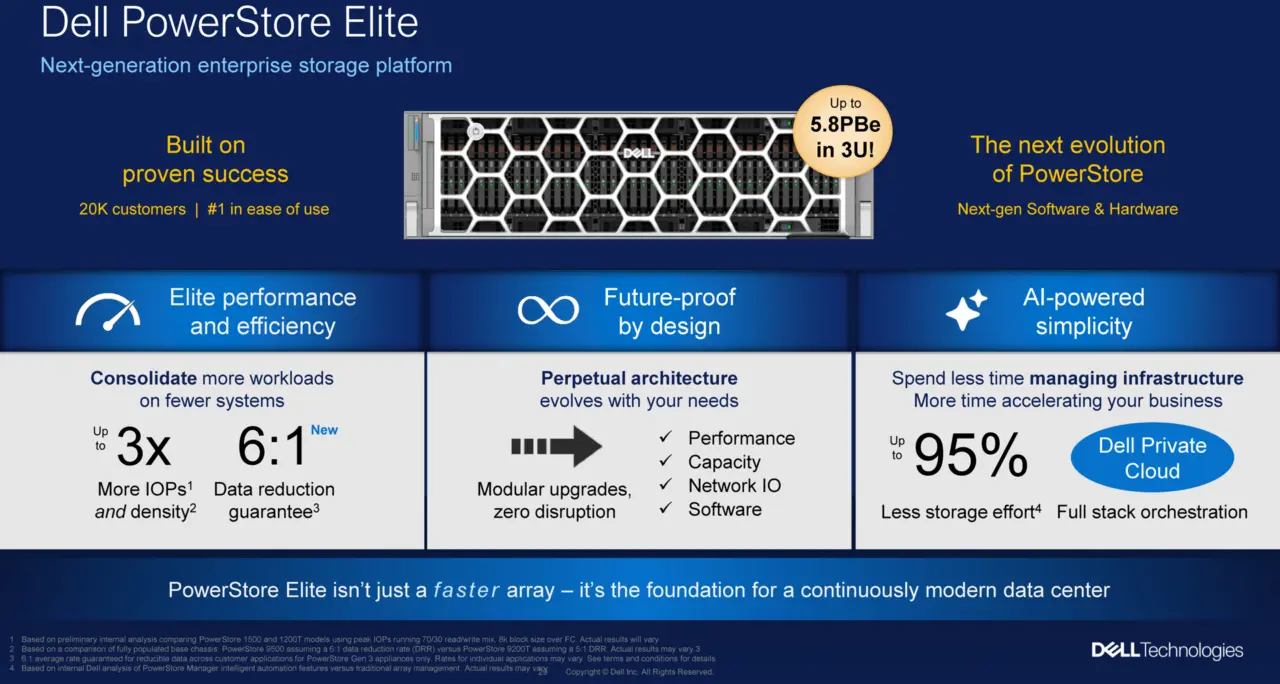 Dell PowerStore Elite Delivers 5.8PBe Capacity in 3U Form Factor
