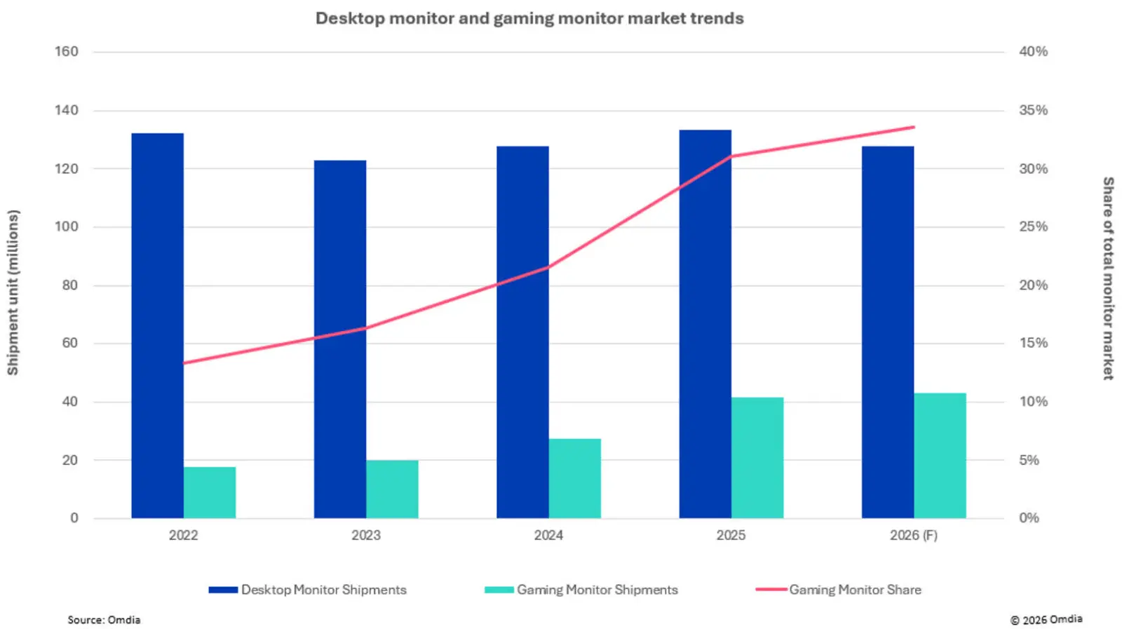 Gaming monitors drove a 50.2 percent increase in 2025 shipments to 41 million units.